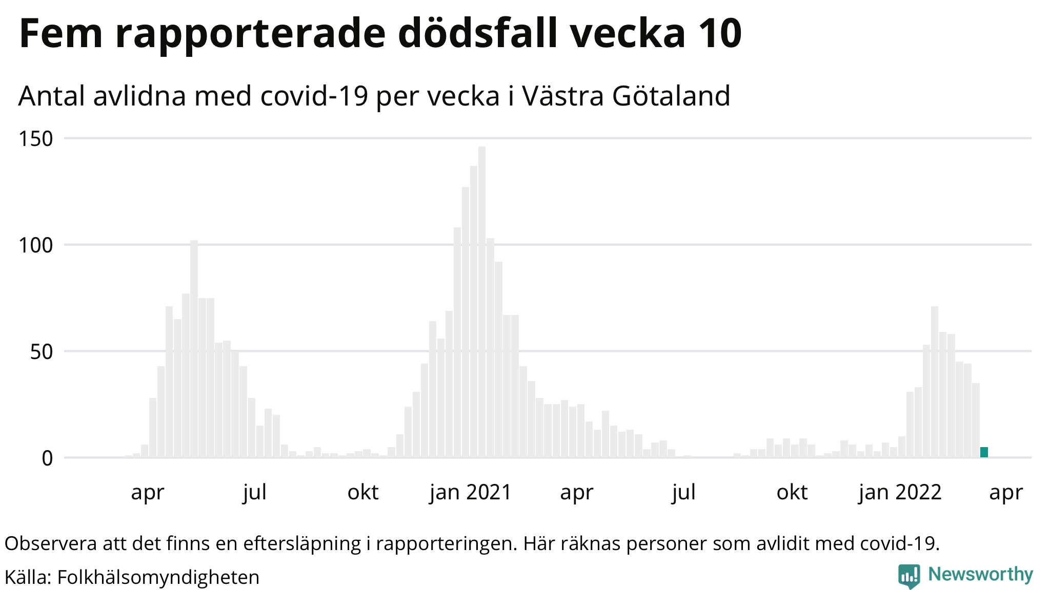 Antal dödsfall med covid-19 per vecka